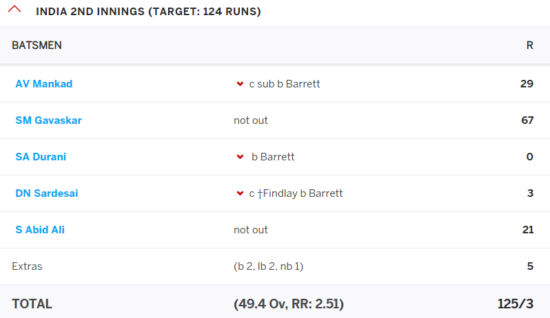 15)The small target never troubled the indians as the openers put up yet another solid performance with a 74 runs stand.After a mini collapse to 84/3,Gavaskar(67*) & Abid ali(21*) ensured there were no further hiccups as India won its 1st ever test in 12 attempts in WI!