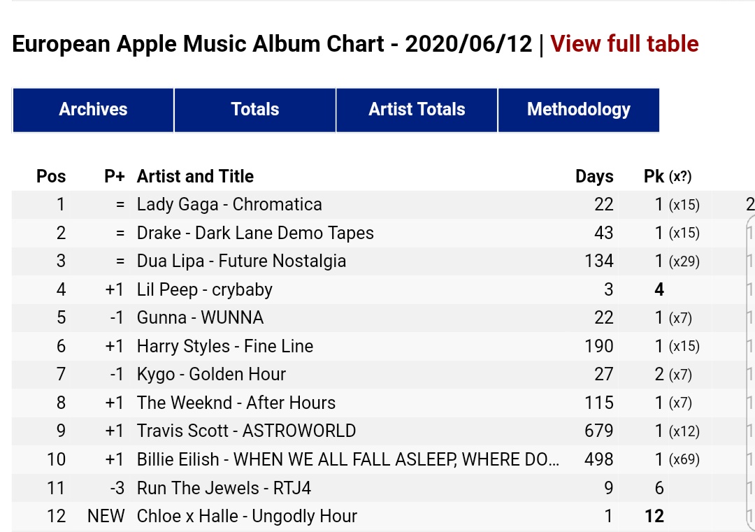 "Fine Line" is #4 on apple music WW album chart, and #6 on Apple music europan chart.-"watermelon sugar" is inside the top 10 of Apple music chart at #9.