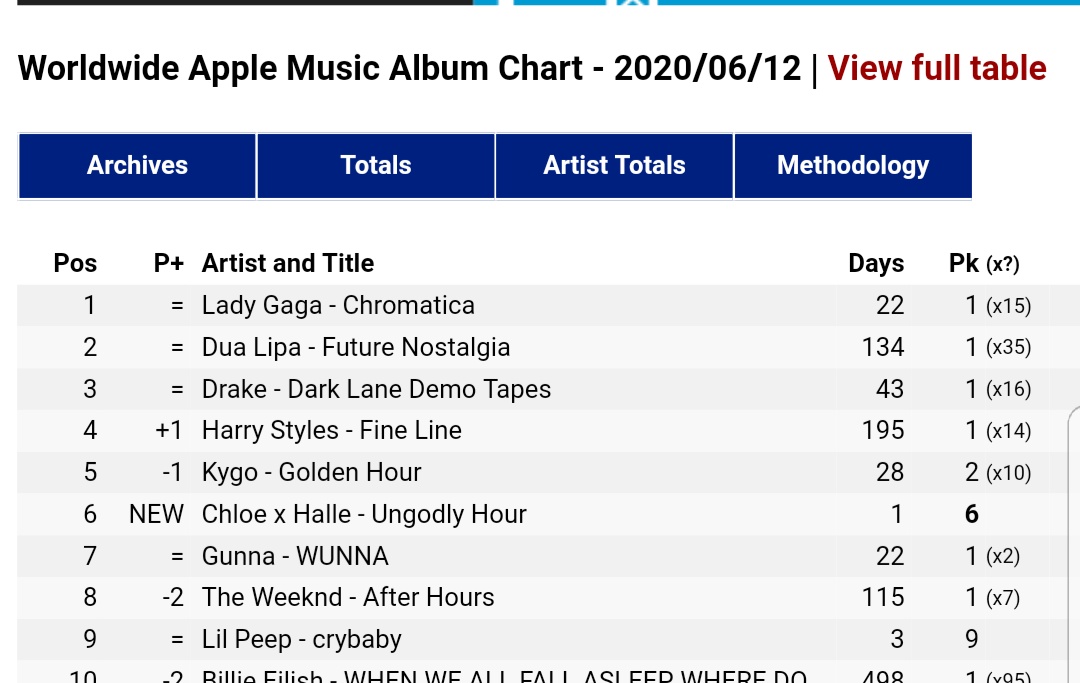 "Fine Line" is #4 on apple music WW album chart, and #6 on Apple music europan chart.-"watermelon sugar" is inside the top 10 of Apple music chart at #9.