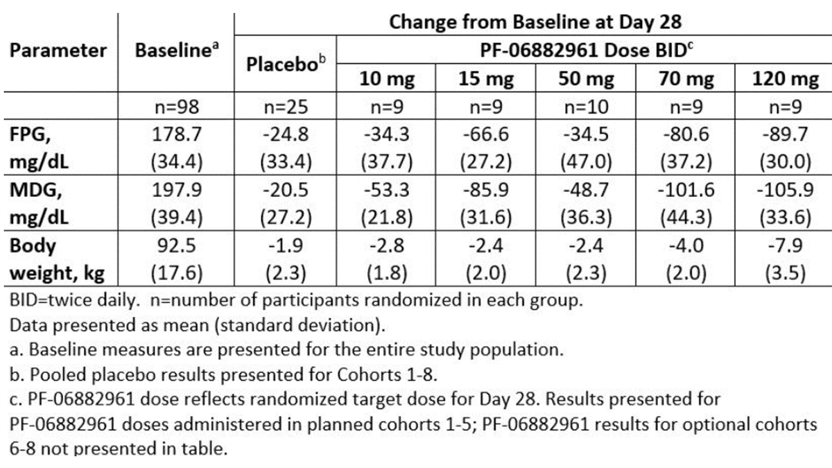 DanielJDrucker's tweet photo. Impressive glucose control and up to 7.9kg #weightloss with a new small molecule oral GLP-1R agonist PF‑06882961 #T2D from @pfizer #ADA2020 https://t.co/qs4pNYe7YG