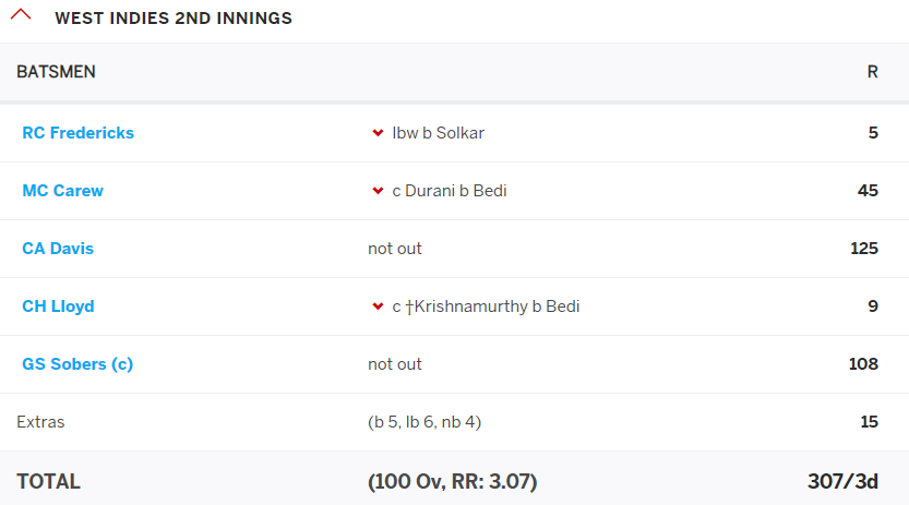 18) A much stronger batting performance from WI with 100s from Davis & Sobers helped them declare at 307/3(Target 295).At 123/0 from 30 overs, there was little left in the game as both teams shook hands for a draw.Meanwhile Gavaskar had hit his 4th successive 50+ score!