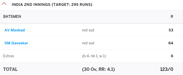 18) A much stronger batting performance from WI with 100s from Davis & Sobers helped them declare at 307/3(Target 295).At 123/0 from 30 overs, there was little left in the game as both teams shook hands for a draw.Meanwhile Gavaskar had hit his 4th successive 50+ score!