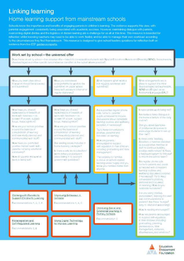 EducEndowFoundn's tweet photo. Linking learning: Questions for senior leaders to reflect on when schools set home learning to ensure the needs of disadvantaged pupils are taken into account – built on evidence from five EEF Guidance Reports.

Available here: https://t.co/a4eXjg13dS https://t.co/UpGN2TuT4t