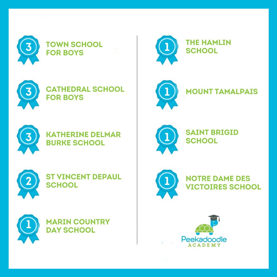 Peekadoodle's tweet photo. Congrats to our 2020 Preschool Graduates! Check out the full list of private, parochial, and independent schools our students were accepted into for Fall 2020. All of our students were accepted into either their 1st or 2nd choice schools! #congratgrads #peekadoodleprek https://t.co/8FhNGDxqui