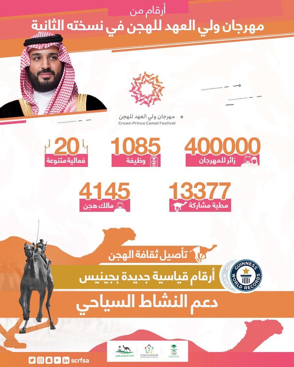1f_ksa's tweet image. (أرقام تتحدث)  ما حققه مهرجان ولي العهد لعام ٢٠١٩ 

#مهرجان_ولي_العهد_للهجن3