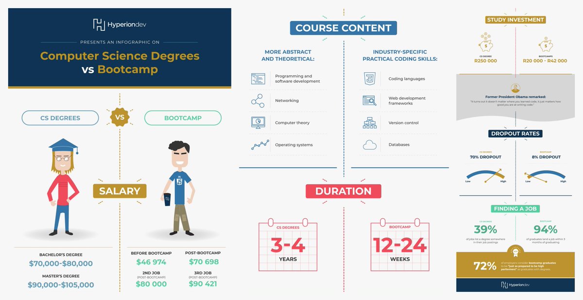 enjelhutasoit's tweet photo. “#ComputerScience Degrees Vs. #Bootcamps"
▪More: https://t.co/6VSH4LzKmT
▪Via: @hypdev
#infographic #website #developer #Algorithms #web #SQL #HTML #CSS #jquery #javascript #boothstrap #react #emberJS #ruby #rails #git #expressjs #python #mySQL #java #swift #kotlin #code https://t.co/VZz6UZ3I9E