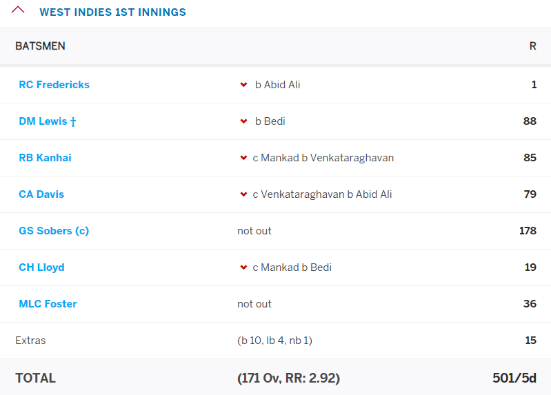 19)4th test.Bridgetown.1-0 down with only 2 tests meant that WI had to win this.In a remarkable batting performance led by capt Sobers(178) WI scored 501/5 in their strongest performance yet.Ind ended day 2 at 2/1 as wonder kid Gavaskar failed for the 1st time in his career!