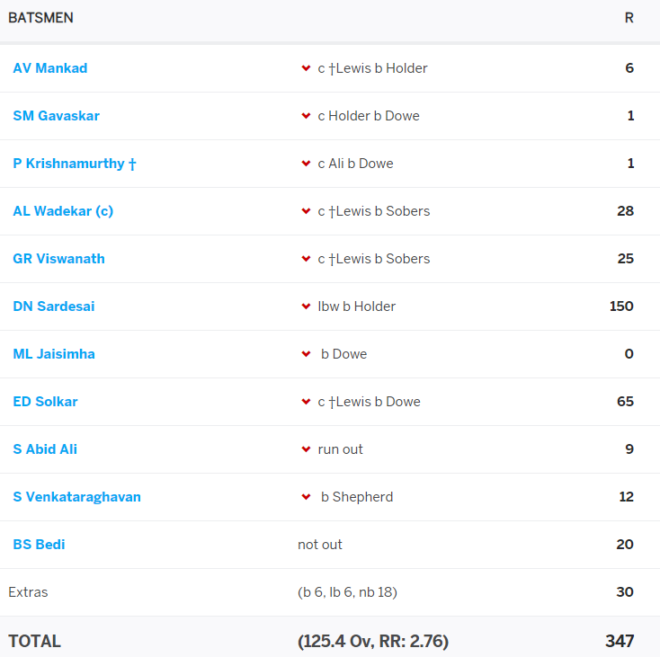 21) It was a case of lightning striking thrice as the pair Sardesai-Solkar joined again and thwarted WI attack, this time for 186 runs, their highest parntership yet. After Solkar(65), Sardesai added 62 with last man bedi(20) to complete yet another 150. Ind ended at 347.