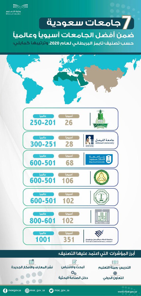 7 جامعات سعودية ضمن أفضل الجامعات الآسيوية والعالمية؛ بحسب #تصنيف_التايمز البريطاني لعام 2020م