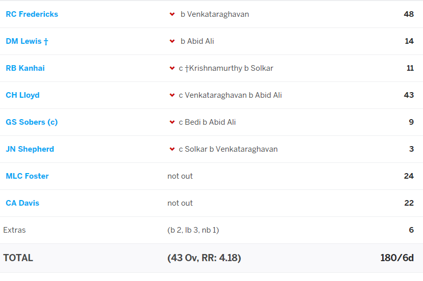 22) With little time left and another missed opportunity, WI batsmen decided to go full tilt as they added 180/6 in 43 overs. Number of wickets didnt really matter as much as time.With about 100+ overs left on final day, WI set india an improbable target of 335!
