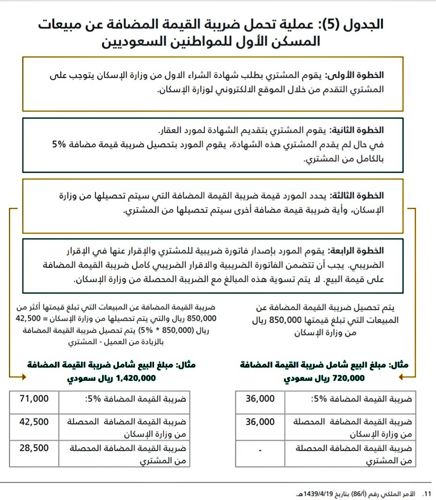 د عبدالله الغوينم محام Pa Twitter خطوات تحمل الدولة ضريبة القيمة المضافة للمسكن الأول يجب عليك إصدار شهادة الشراء للمسكن الأول من وزارة الإسكان في حال عدم إصدار الشهادة يقوم البائع بطلب كامل الضريبة