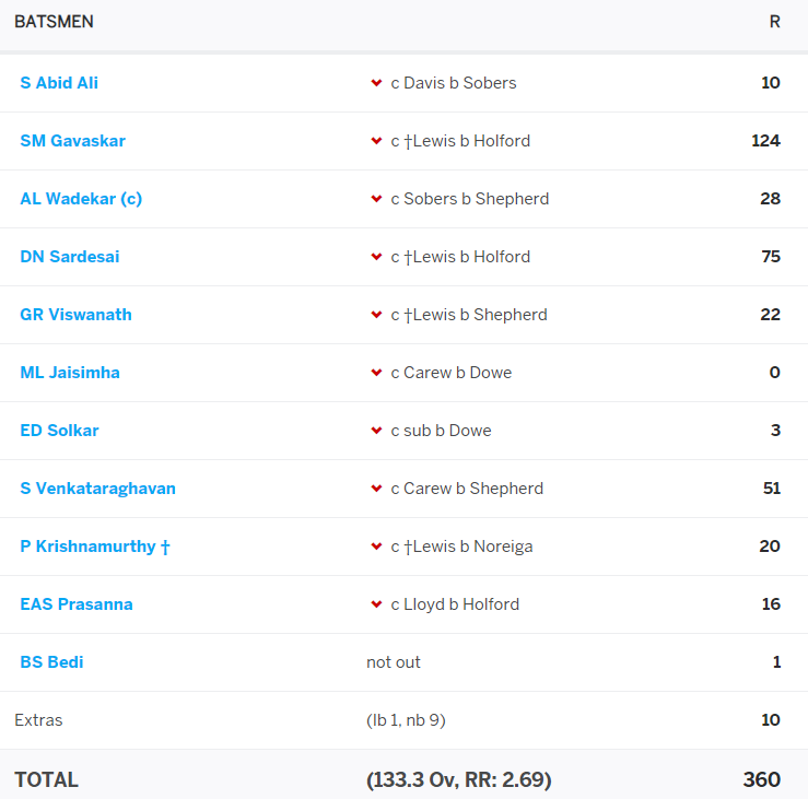 25) The duo were separated at 190/3. This began a collapse as ind were reduced to 247/6. But Gavaskar(124) was ably supported by Venkatraghavan who scored his maiden test 50.WI had used up 7 bowlers before india ended their innings at 360.