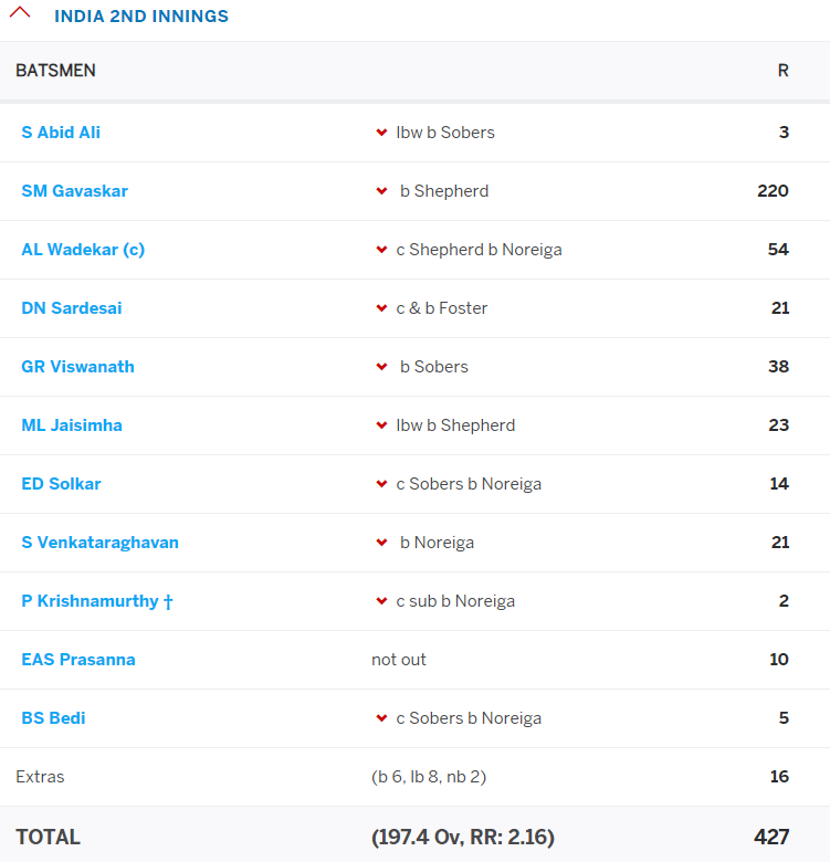 27) At 11/1, Gavaskar was joined by capt Wadekar. Wadekar finally hit his 1st 50 of the series. WI dismissed the middle order cheaply Sardesai(21),Vishy(38),Jaisimha(23),Solkar(14). Yet the score kept rollicking as the young man at the other end had reached his 200!!