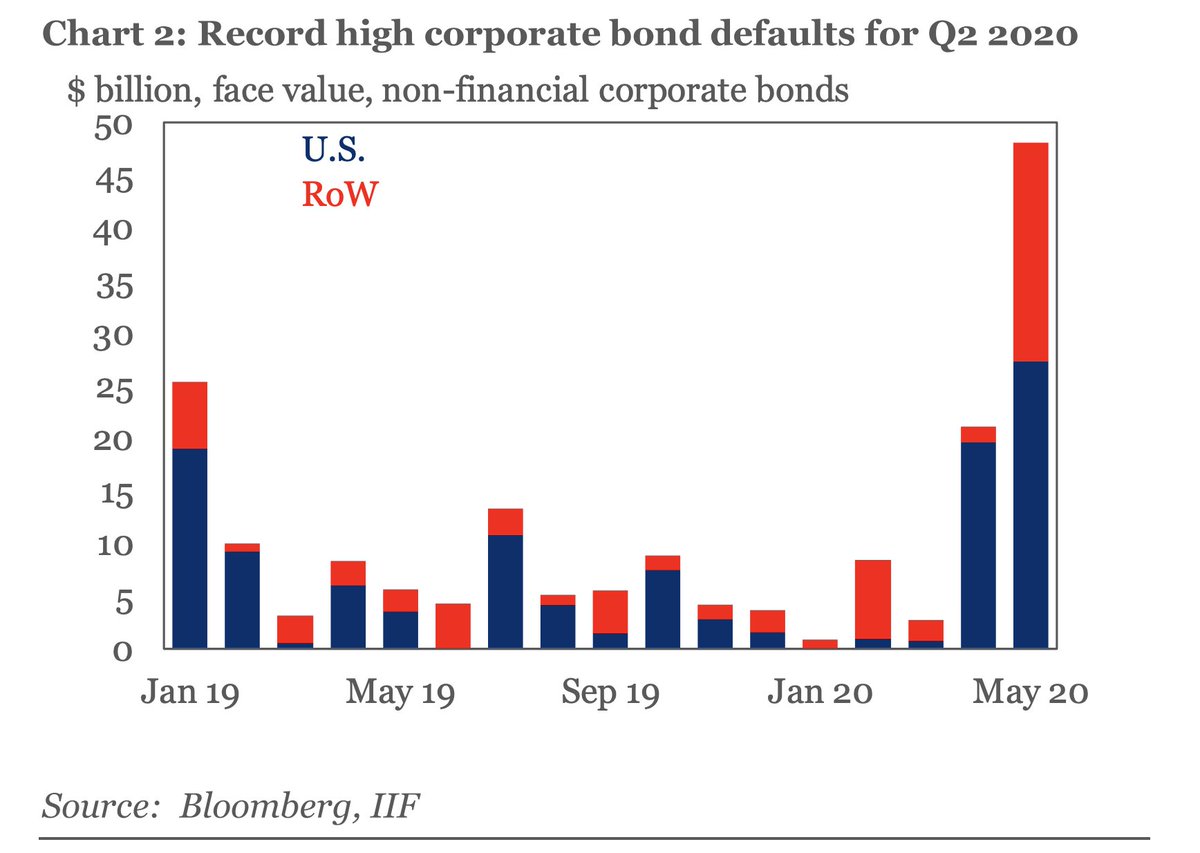 Oops! Defaults on the rise: the face value of defaulted non-financial corporate bonds has jumped to $70bn in Q2 2020—the largest on record, IIF says. US firms account for two-thirds of the total.