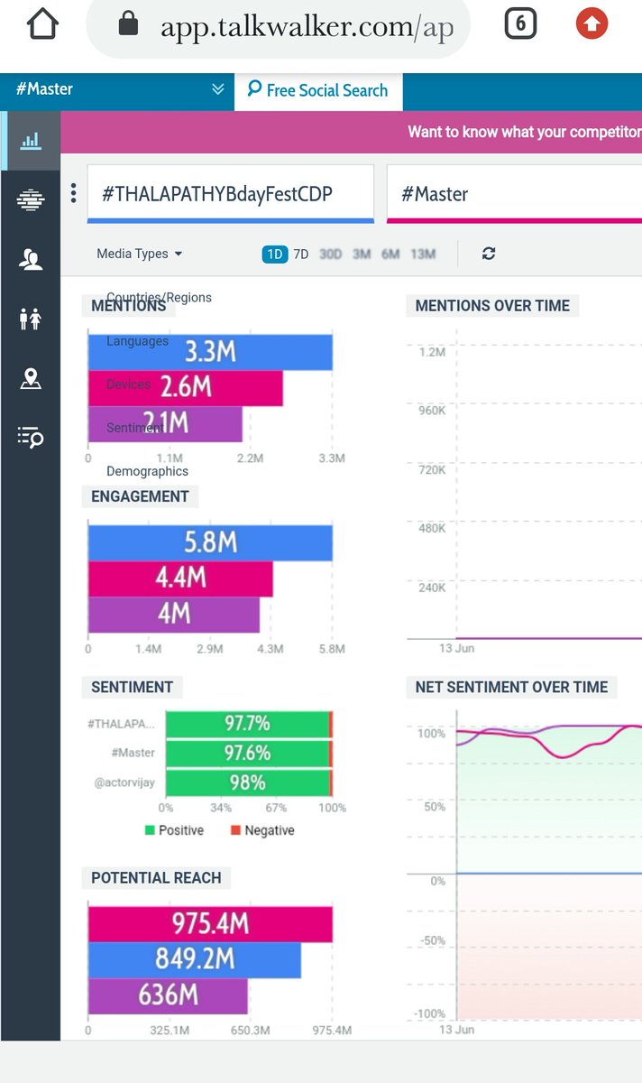 amal_thalapathy's tweet image. #THALAPATHYBdayFestCDP
#THALAPATHYBdayFestCDP
Tag - 3.3M Tweets Done 

#Master 
Tag - 2.6M Tweets Done

@actorvijay 
Mention - 2.1M Tweets Done

Keep Spread Maxxxxx Tags Guys
New Records Beast-U Mode 💥