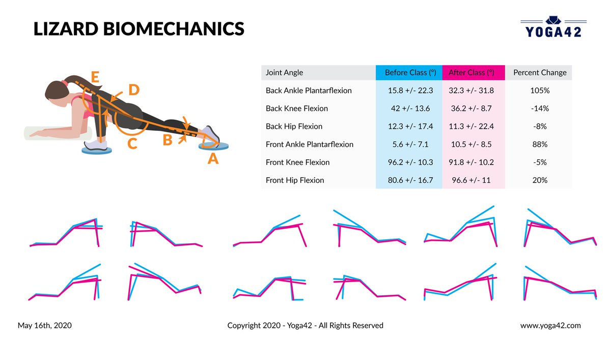 StephArmijo's tweet photo. Lizard Pose is a favorite of mine for baseball players. It really helps the lead hip gain more flexion (+ 16°), the back hip to gain more extension (+1°), and back ankle to gain more plantarflexion (+17° ). Here’s a sample of data from poses analyzed before/after class. https://t.co/2ir7Fjg820