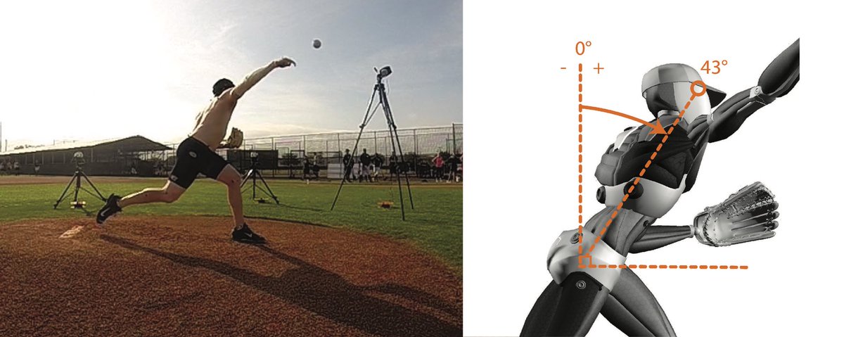 StephArmijo's tweet photo. Gaining more lead hip flexion can in turn help pitcher hinge on their planting leg. This can lead to greater release extension and greater perceived velocity. https://t.co/lse15MxNUs