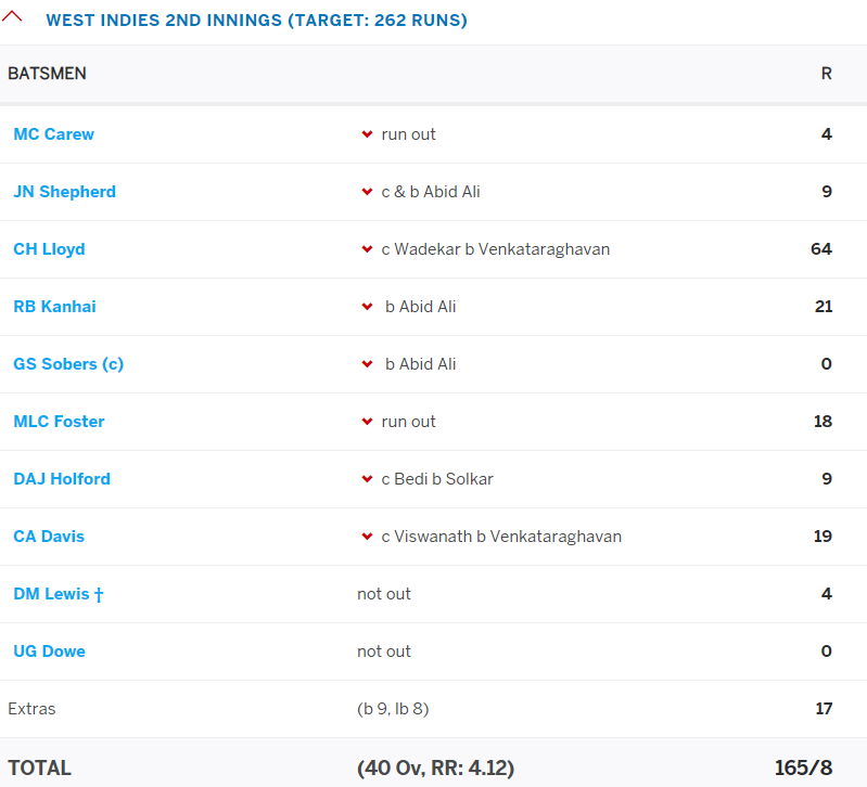 29) With little more than 40 overs left on day 6, WI were left to chase 262 to level the series 1-1.But Ind never let them get a sniff of win as Abid ali picked 3 including Sobers for a golden duck. Regular wkts meant that when the play ended at 165/8, WI was close to a 2-0 loss