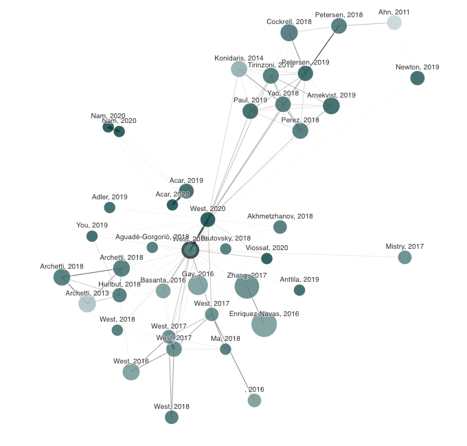 mathoncbro's tweet photo. Stumbled across a new website "Connected Papers" makes literature review easy. I could see this being very useful, especially the 'derivatives' vs 'prior' filter. Here's an example of the graph created from my paper:
https://t.co/lVShonYgrY https://t.co/vf8621s7Kz