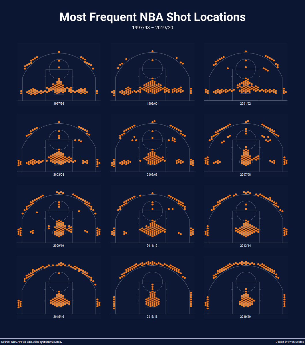 ryandsoares's tweet image. #SportsVizSunday viz showing the evolution of the NBA by looking at the top 100 shot locations by season. The mid-range game of the late 90's/early 2000's is no more.

public.tableau.com/profile/ryanso…