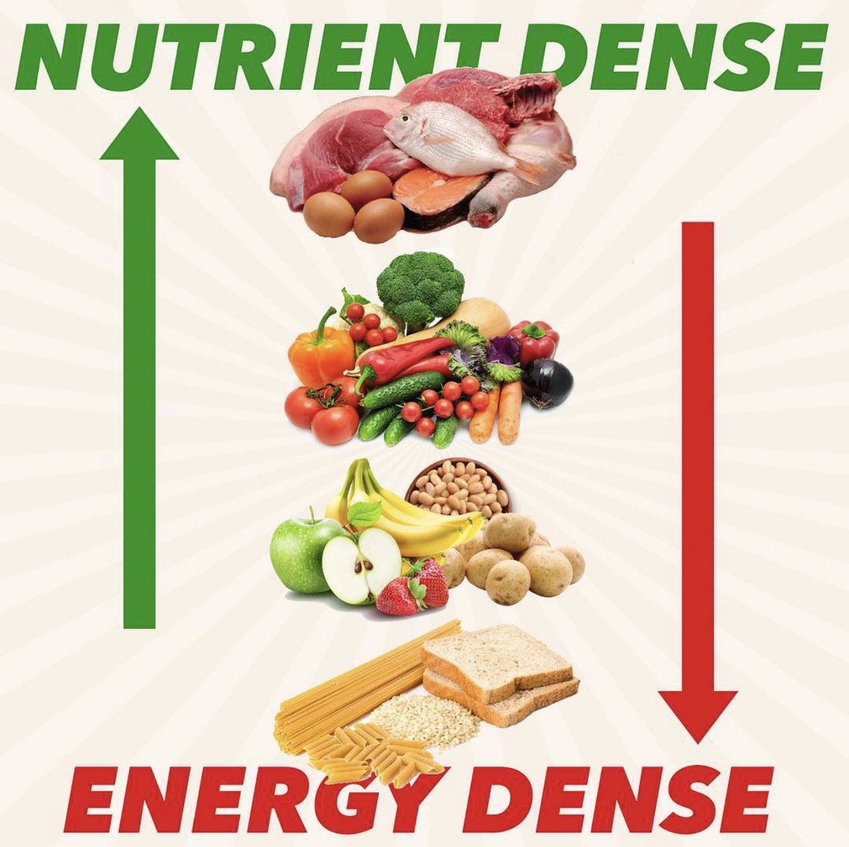 FoodLiesOrg's tweet photo. You need to be about 5 years old to figure out which foods we should be eating

This also could be labeled High Satiety at the top and Low Satiety at the bottom

The crazy thing is people think it’s healthy to only (or mostly) eat from the bottom 3

Very confused about this 🤔 https://t.co/cH6tkQvuif