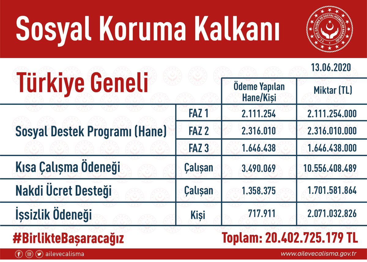 Koronavirüs ile mücadelede ihtiyaç sahibi 12 milyon vatandaşımızı 20,4 milyar TL destek ile #SosyalKorumaKalkanı 'na dahil ettik. 
#DevletileMilletYanYana
#BizBizeYeterizTürkiyem