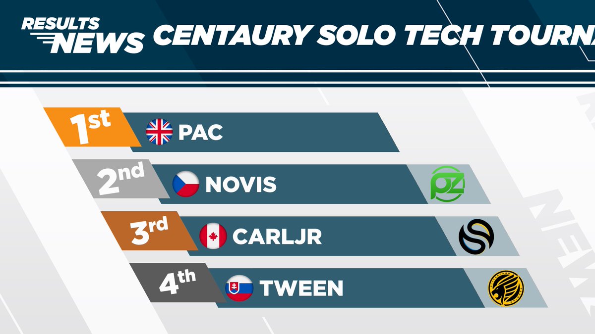 Trackmania_News's tweet photo. End of this long thrilling day of competition for the @CentauryE Solo Tech Tournament with the victory of @PacTM2 🏆 https://t.co/aCfRli8BEE