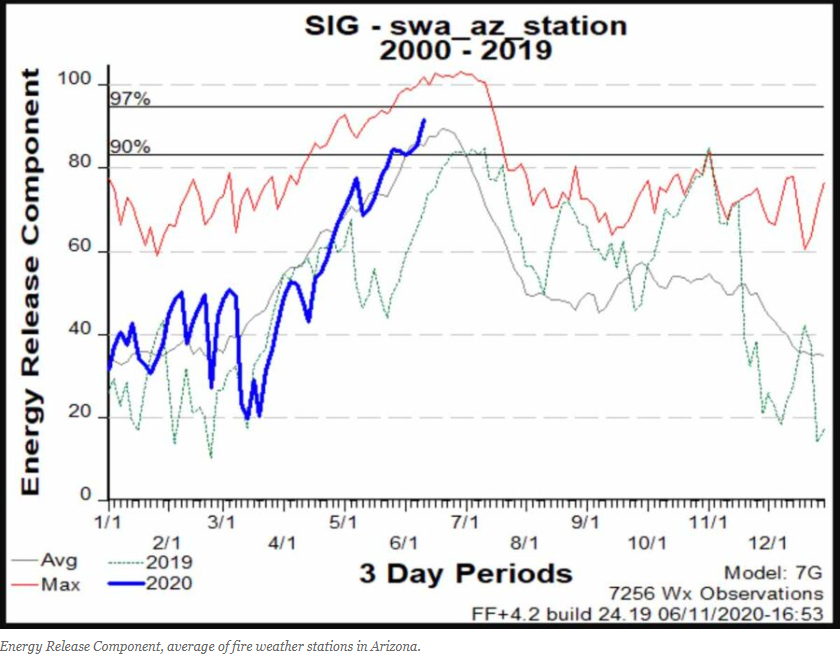 CCFirenIncident's tweet image. #Wildfire potential in the southwest is higher than in 2019
AuthorBill Gabbert Posted on June 13, 2020   #OneLessSpark #OneLessWildFire #ThinkBeforeYouAct #BeResponsible #AzFire #NMFire #TxFire #OkFire #AzWx #NMWx #TxWx #OkWx #SWCC #SWA

wildfiretoday.com/2020/06/13/wil…