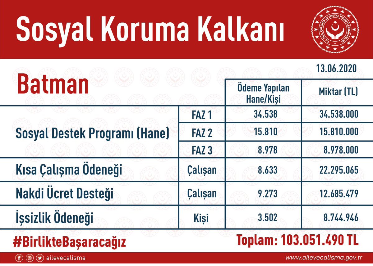 Pandemi sürecinde Batman’da
Sosyal Koruma Kalkanı kapsamında hemşehrilerimize;

📌Sosyal Destek Programı,
📌Kısa Çalışma Ödeneği,
📌Nakdi Ücret Desteği,
📌İşsizlik Ödeneği ile toplam  103 milyon 51 bin 490 TL destek sağlandı.
#BirlikteBaşaracağız <a href="/RTErdogan/">Recep Tayyip Erdoğan</a> <a href="/ZehraZumrutS/">Zehra Zümrüt Selçuk</a>