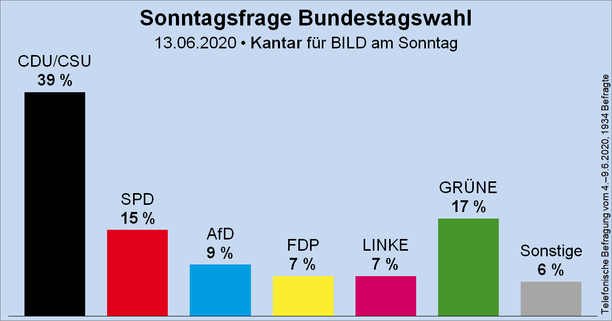 Wahlrecht_de's tweet photo. Sonntagsfrage zur Bundestagswahl • Kantar (früher: Emnid)/BamS: CDU/CSU 39 % | GRÜNE 17 % | SPD 15 % | AfD 9 % | FDP 7 % | DIE LINKE 7 % | Sonstige 6 %
➤ Übersicht: https://t.co/MO5RyMFkPu
➤ Verlauf: https://t.co/TUmm9tbPvs https://t.co/nvWLUQxmTd