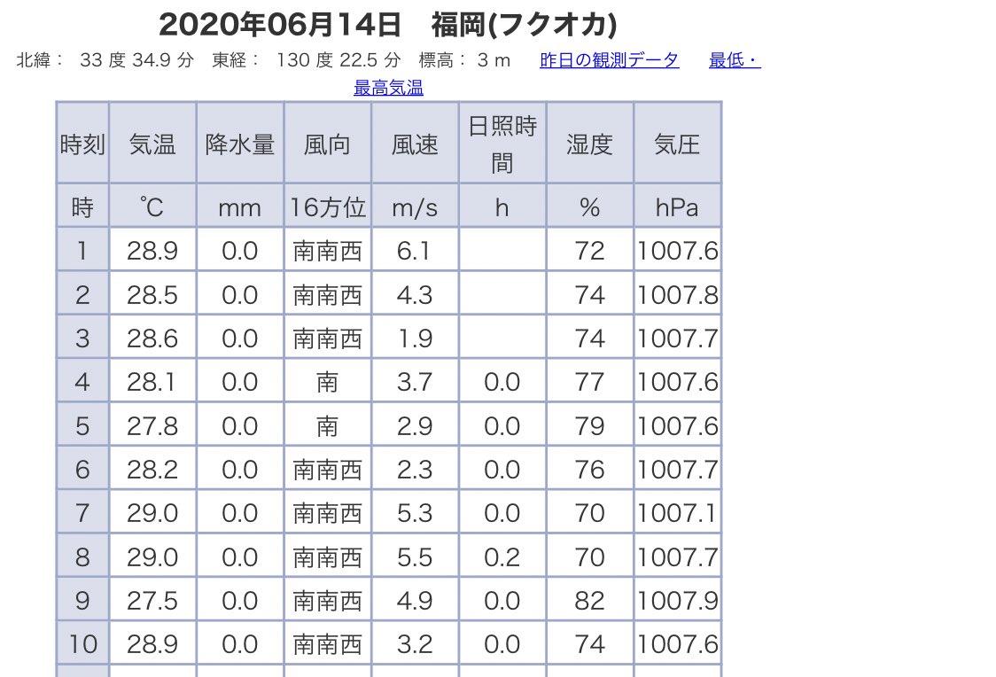 たくみん 昨夜の福岡が 地味に本土今年初の熱帯夜を記録してた 今朝5時の気温が28 で湿度80 は不快すぎる
