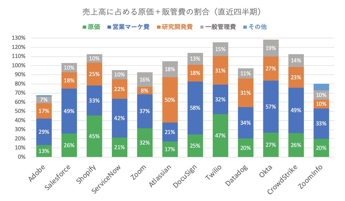 米国上場SaaSの売上高に占める原価＋販管費の割合↓ ・GAAP、直近四半期で比較 ・左から順に時価総額が大きい順  ・アドビの原価＋販管費の割合は68％（＝営業利益率32%）
