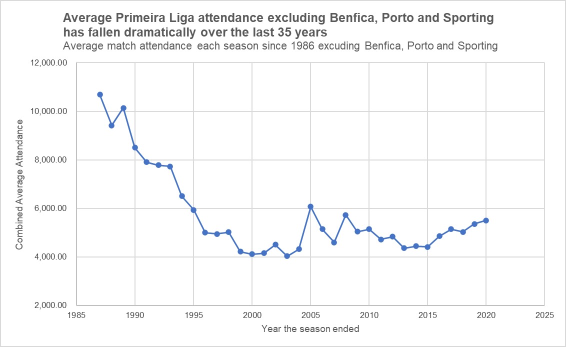 One of the worst things about Portuguese football today is the tragic decline in attendance levels, particularly for clubs outside of Benfica, Porto and Sporting.Here, we look at the graphs that paint a concerning picture for the Primeira Liga.[THREAD]  #LigaNOS