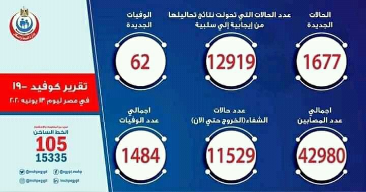 Elsayed53034654's tweet photo. دول مش كل المصابين لاا فيه نااس كتير مصابه وحجزه نفسهاا ف البيت يعنى الامر سوف يكون مجزره يوم 21/6
#العدل_لقضيه_الطباخ3ث https://t.co/65N6F36YnX
