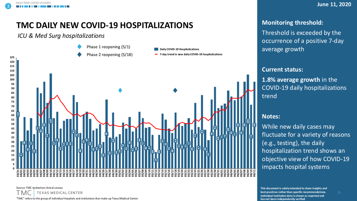 johnny615's tweet photo. hospitalizations going back up. This is extremely alarming and disappointing. Healthcare workers are better prepared since we know what to expect but still we cannot let our guard down. The data is here https://t.co/C1RZGS8ptN #pleasesocialdistance #Covid_19 https://t.co/OzXMTWczw4