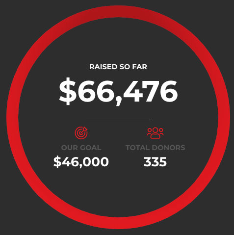 Crossmen's tweet photo. We have EXCEEDED our goal of $46,000 and are now LESS THAN $10,000 away from $75,000! LET'S GO BONES!
#CrossmenLive #ProtectTheLegacy #SupportTheCrossmen 
https://t.co/4zYRqZufvk https://t.co/L3QGwr6kMQ
