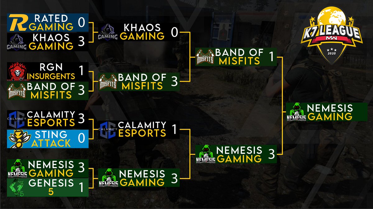 K7League's tweet image. Left-side of bracket has been updated! After a 3-1 series win over @BandofMisfitGG the inaugural @K7_Nemesis have advanced to the championship!