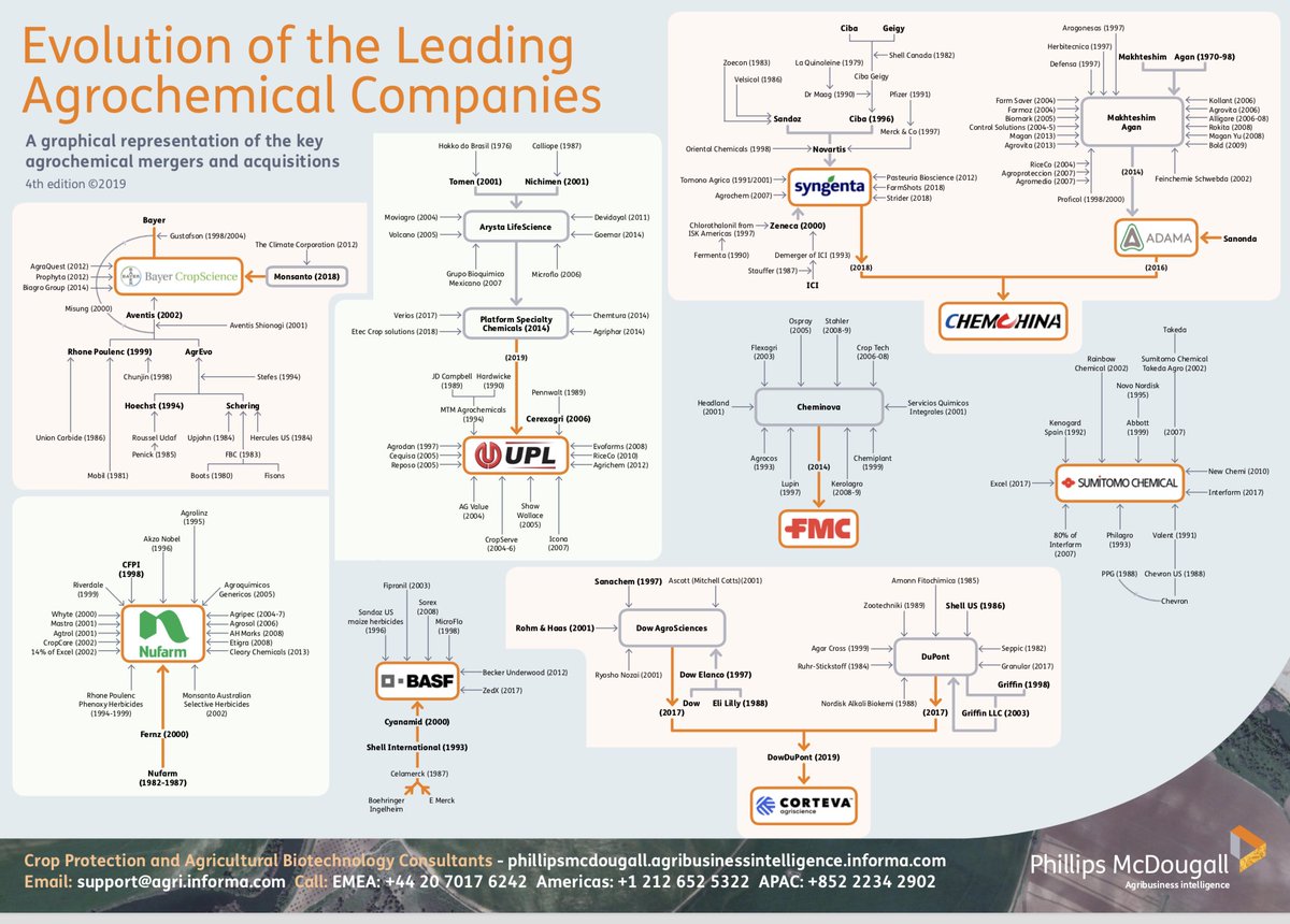 Evolution of Ag Chem Companies. Sent to me by FMC last week. Will be very interesting to some of you.