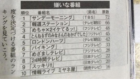 丘田 英徳 15 09ころの 週刊文春の記事によると このころ既に 嫌いな番組 のトップは サンデーモーニングだった T Co Xqffnencna Tbsの 洗脳 扇動番組 サンデーモーニング もはや害悪でしか無い T Co Lvlioov9tf Twitter