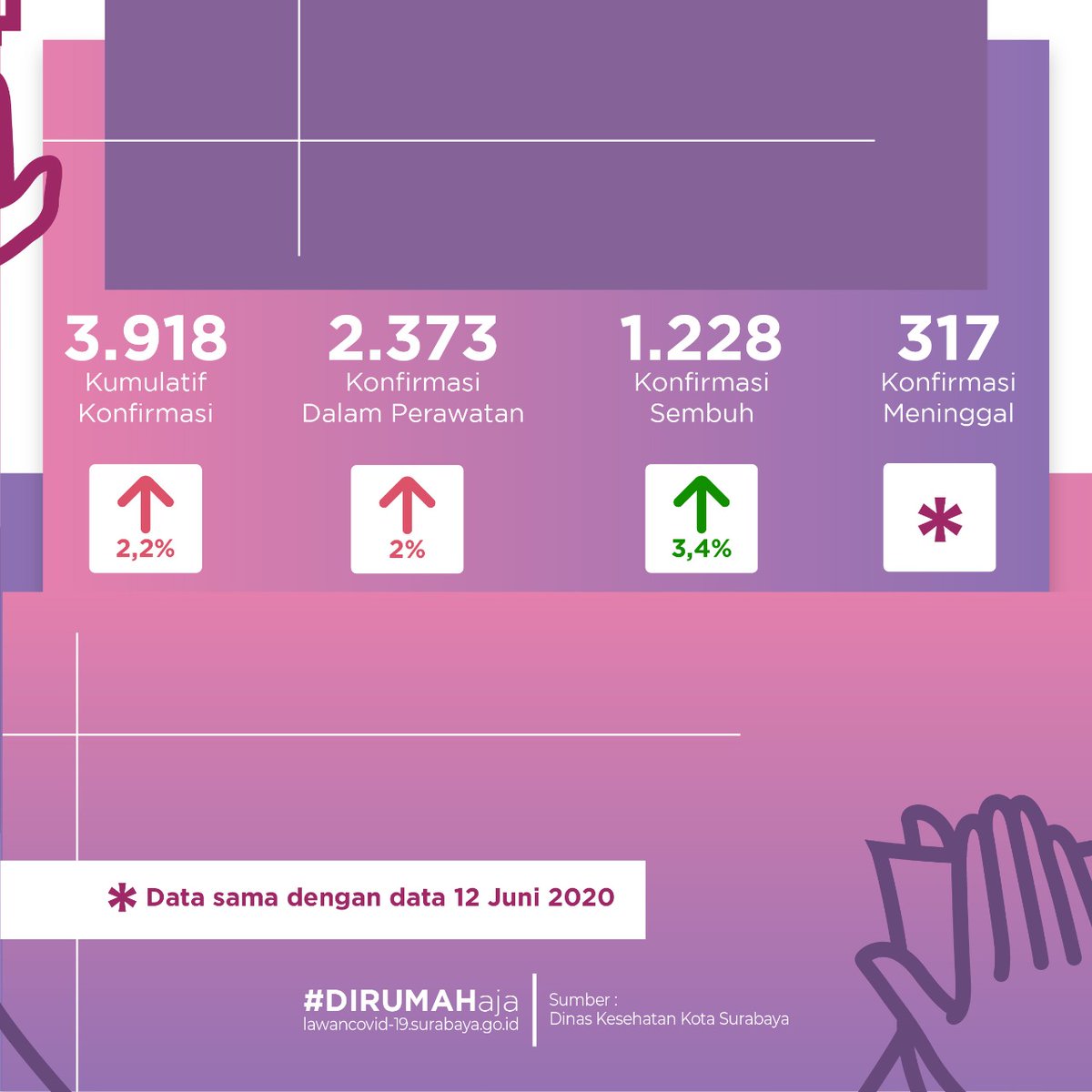 Halo!

Berikut kami sampaikan update data COVID-19 di Kota Surabaya sampai dengan tanggal 13 Juni 2020 🙏