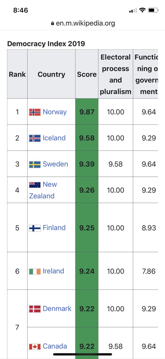 RachelBitecofer's tweet image. Yes, via the well-respected &amp;amp; long running @TheEconomist democracy index the U.S. is no longer rated a full democracy. We were declining, but ⬇️ sharply after’16 for obvious reasons. Yes, you should worry this. And here is the 2019 report. eiu.com/topic/democrac…