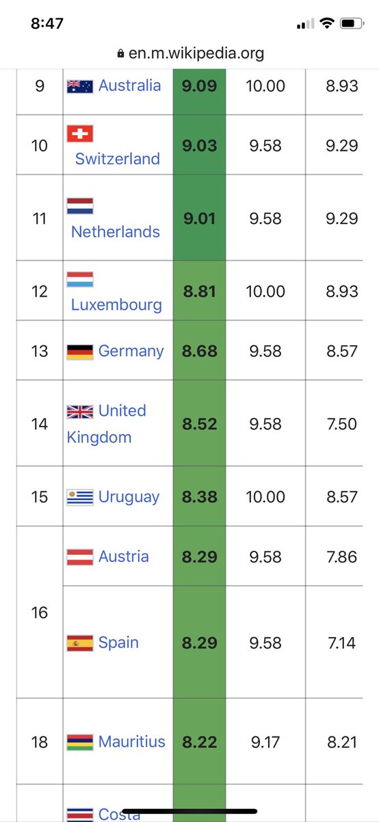 RachelBitecofer's tweet image. Yes, via the well-respected &amp;amp; long running @TheEconomist democracy index the U.S. is no longer rated a full democracy. We were declining, but ⬇️ sharply after’16 for obvious reasons. Yes, you should worry this. And here is the 2019 report. eiu.com/topic/democrac…