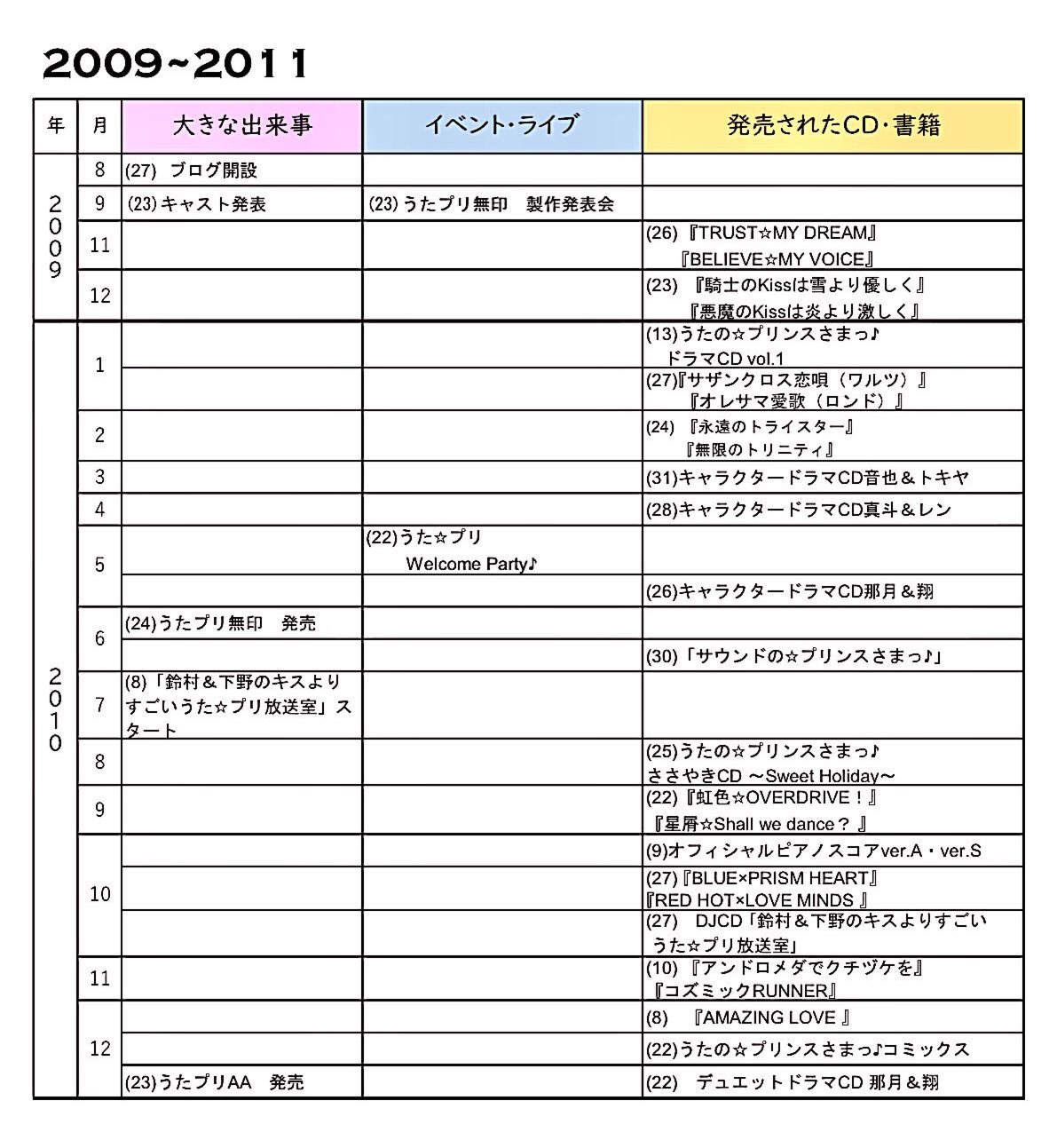 うたプリ 10年振り返り年表 Twitter