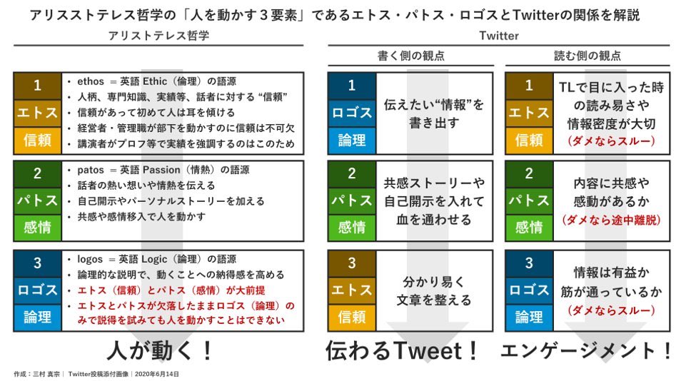 三村 真宗 Masa Mimura アリストテレスの人を動かす3要素をtweetに応用する エトス 信頼 が前提 パトス 感情 を伝え ロゴス 論理 で納得させ 人が動く 信用と感情は論理よりも上位としてるのが肝 Tweetの場合 書き手 論理 感情 分かり易さで