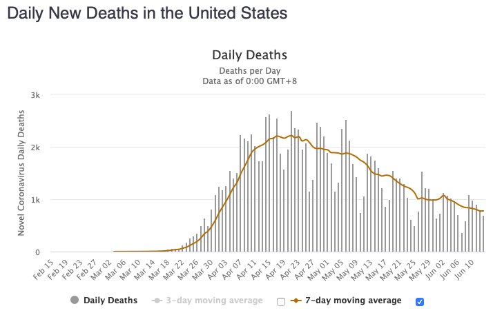 prchovanec's tweet photo. The official number of Americans, military and civilian, killed in any way in World War I was 117,466.

The US reported +702 new coronavirus deaths today, bringing the total to 117,527. https://t.co/LU6kGMcdZb
