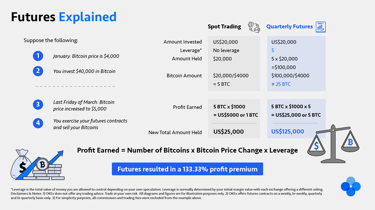 okx's tweet photo. Futures vs Spot: Used strategically, #futures trading allows you to utilize the power of #everage & multiply your #crypto profits 💰#OKnowledge
Learn more 👉https://t.co/T6PW6IsEdA https://t.co/H1ZS7rRG5l