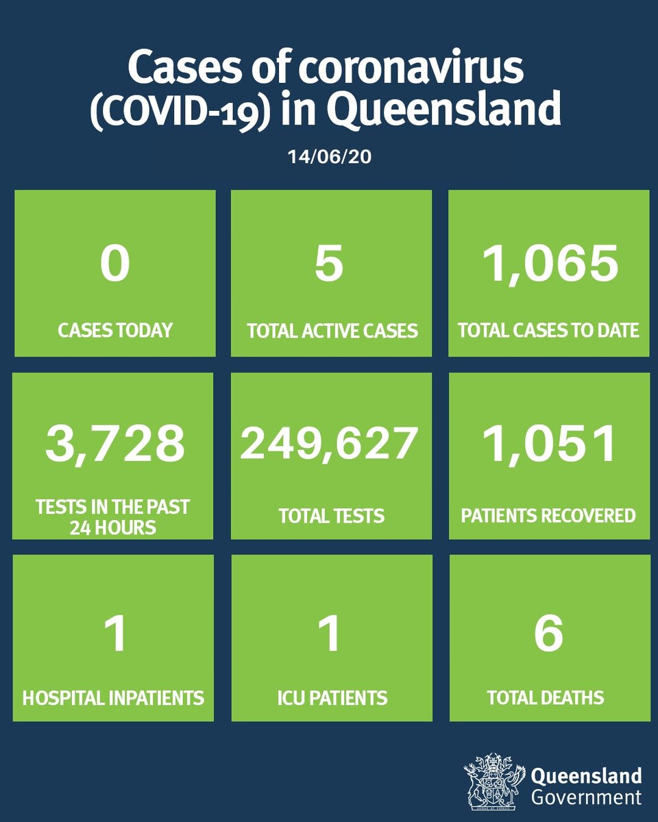 Coronavirus (#COVID-19) case update 14/06. 

Detailed information about COVID-19 cases in Queensland can be found here: health.qld.gov.au/covid-data