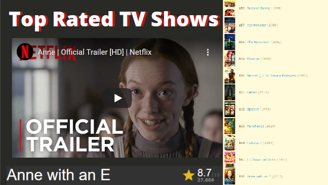 brittany_sorg's tweet photo. We are up to #166 on the Top Rated TV Shows @IMDbTV !!!!
Spread the word and keep rating everyone. It's free and easy to rate the show. episodes, and other shows &amp; movies to keep us going up the list.
#renewannewithane #annewithaneseason4 #annewithane https://t.co/VadR7IjMCC