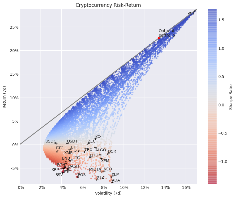 CryptoWatchBot's tweet photo. Best #cryptocurrency risk-adjusted returns in the past week:
1. #VeChain $VET
2. #ICON $ICX
3. #USDC $USDC https://t.co/WU1KvmcPFX