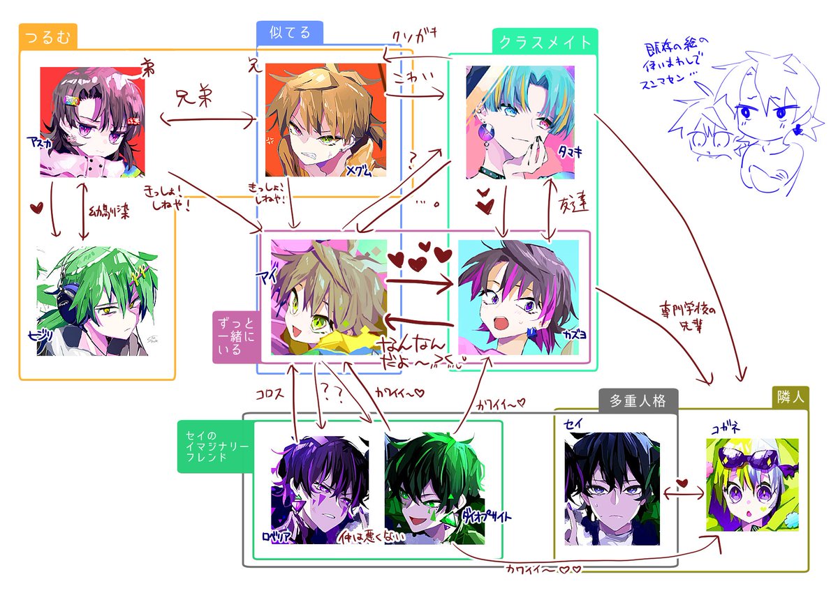 相関図だわよ 